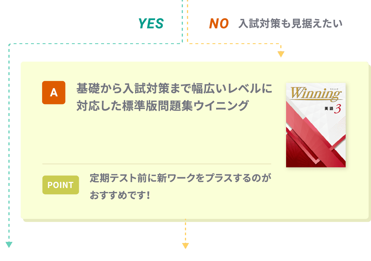 A.基礎から入試対策まで幅広いレベルに対応した標準版問題集ウイニング ＜POINT＞定期テスト前に新ワークをプラスするのがおすすめです！