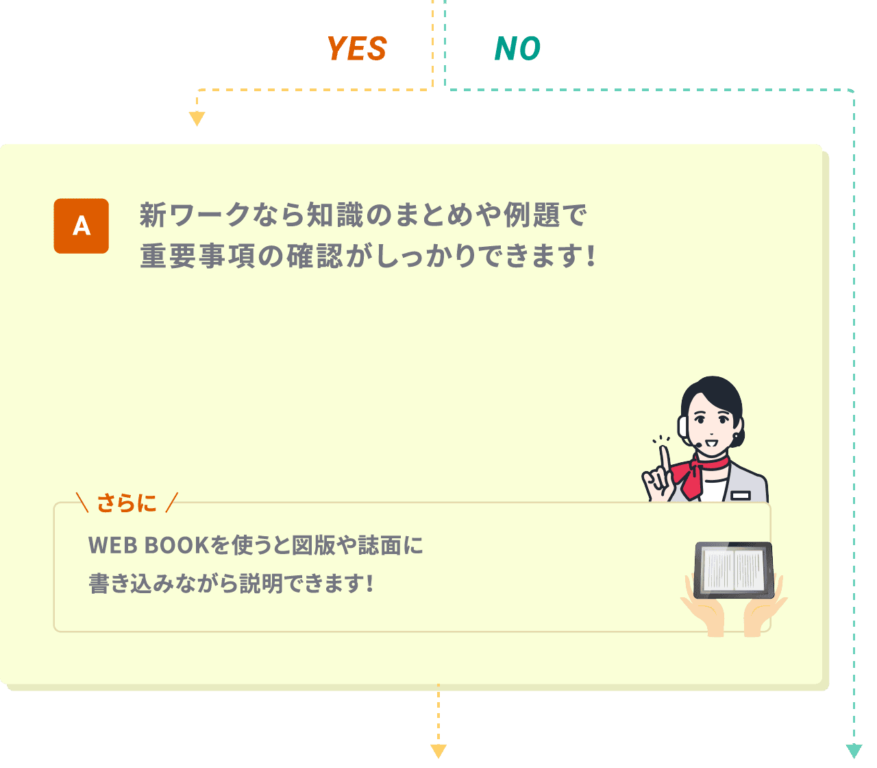 A.新ワークなら知識のまとめや例題で重要事項の確認がしっかりできます！さらにWEB BOOKを使うと図版や誌面に書き込みながら説明できます！