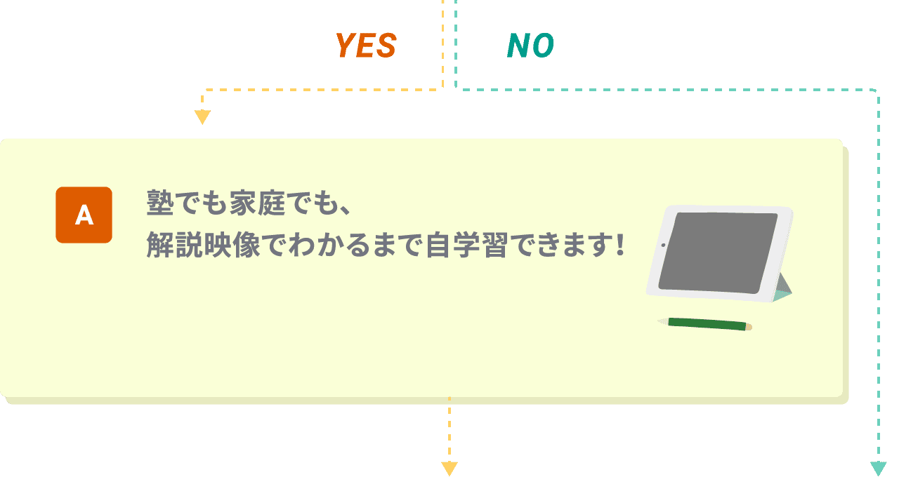 A.塾でも家庭でも、解説映像でわかるまで自学習できます！