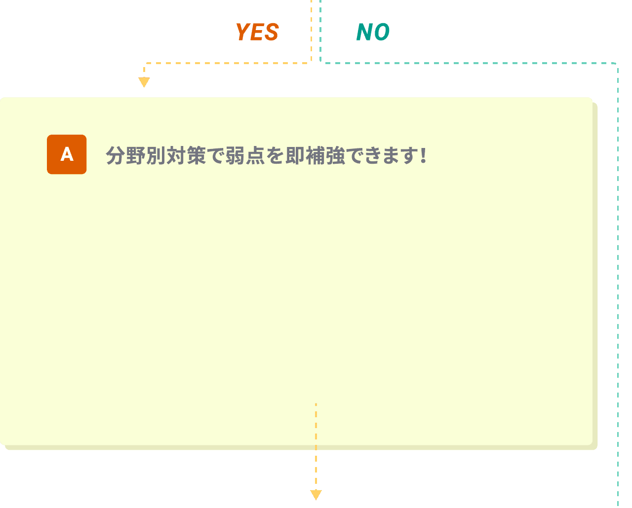A.分野別対策で弱点を即補強できます！