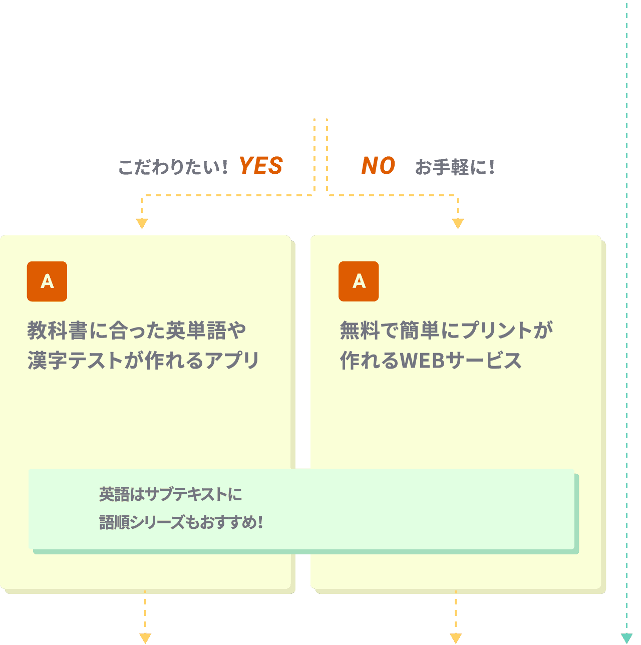 A.教科書に合った英単語や漢字テストが作れるアプリ A.無料で簡単にプリントが作れるWEBサービス 英語はサブテキストに語順シリーズもおすすめ！