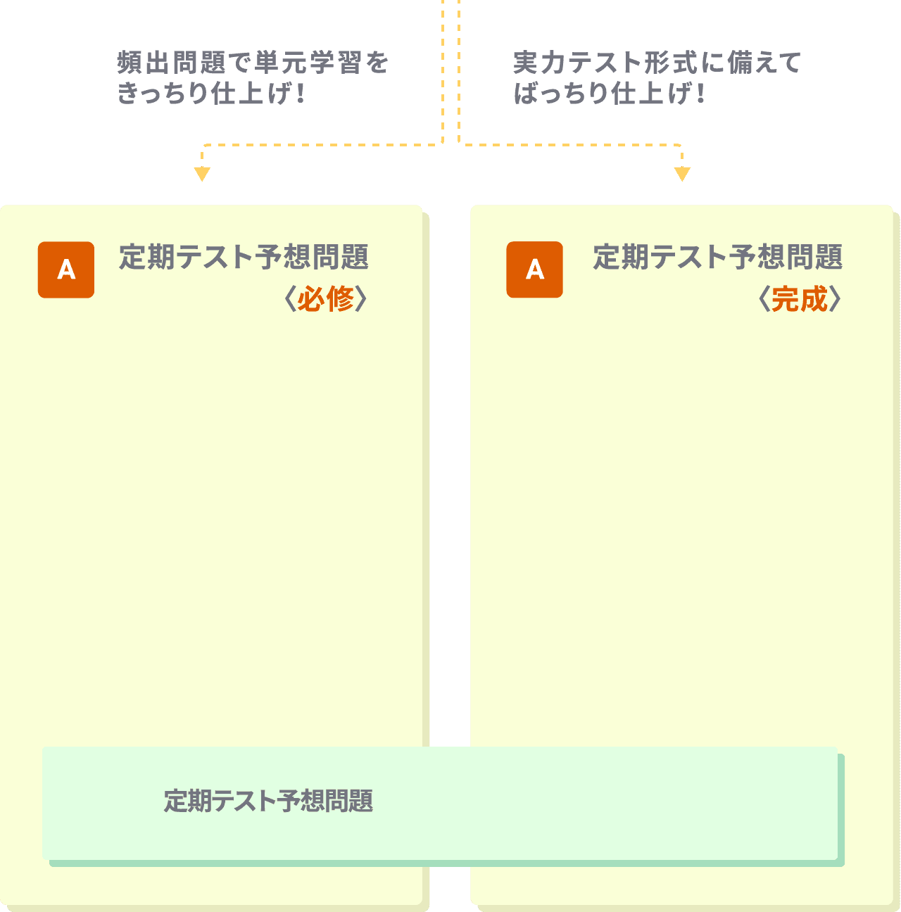 頻出問題で単元学習をきっちり仕上げ！ 実力テスト形式に備えてばっちり仕上げ！ A.定期テスト予想問題〈必修〉 A.定期テスト予想問題〈完成〉 定期テスト予想問題