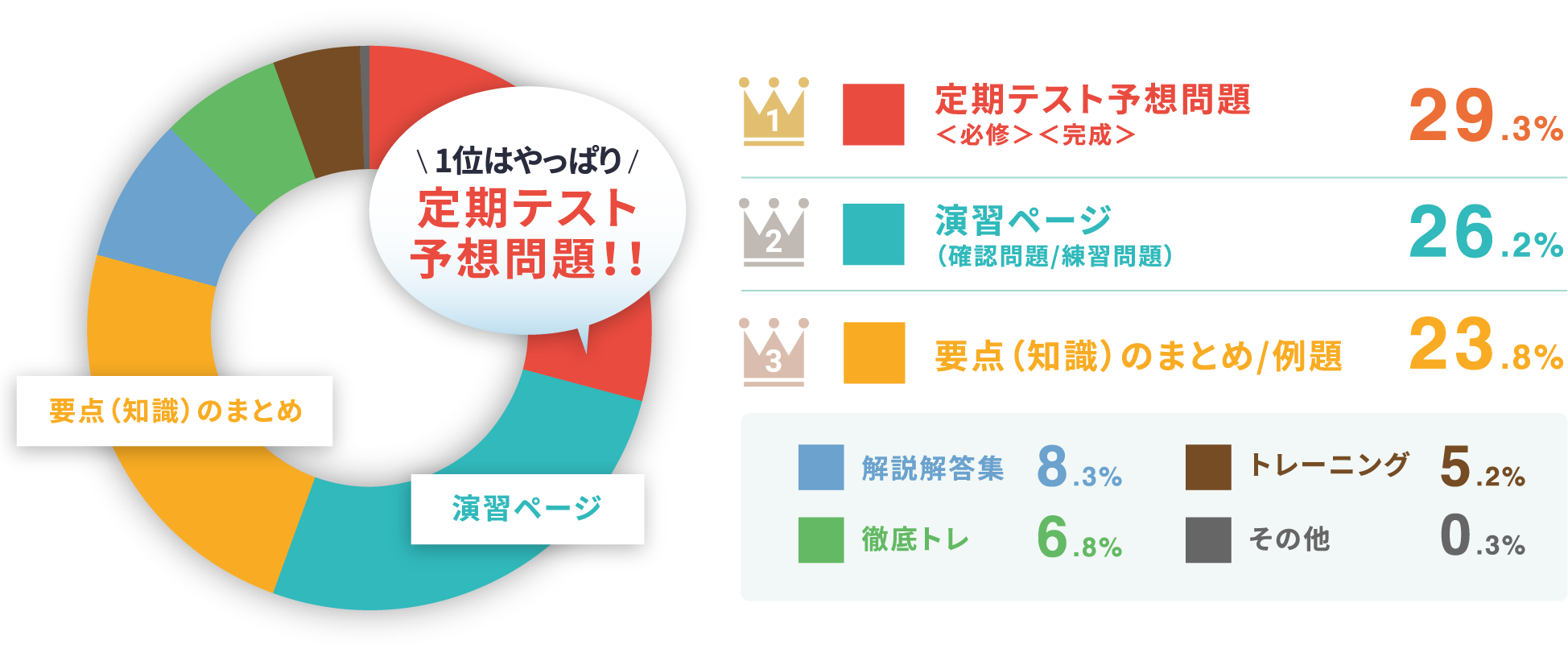 1位はやっぱり定期テスト予想問題!!＜必修＞＜完成＞、2位は演習ページ（確認問題・練習問題）、3位は要点（知識）のまとめ、解説解答集8.3%、徹底トレ6.8%、トレーニング5.2%、その他0.3%